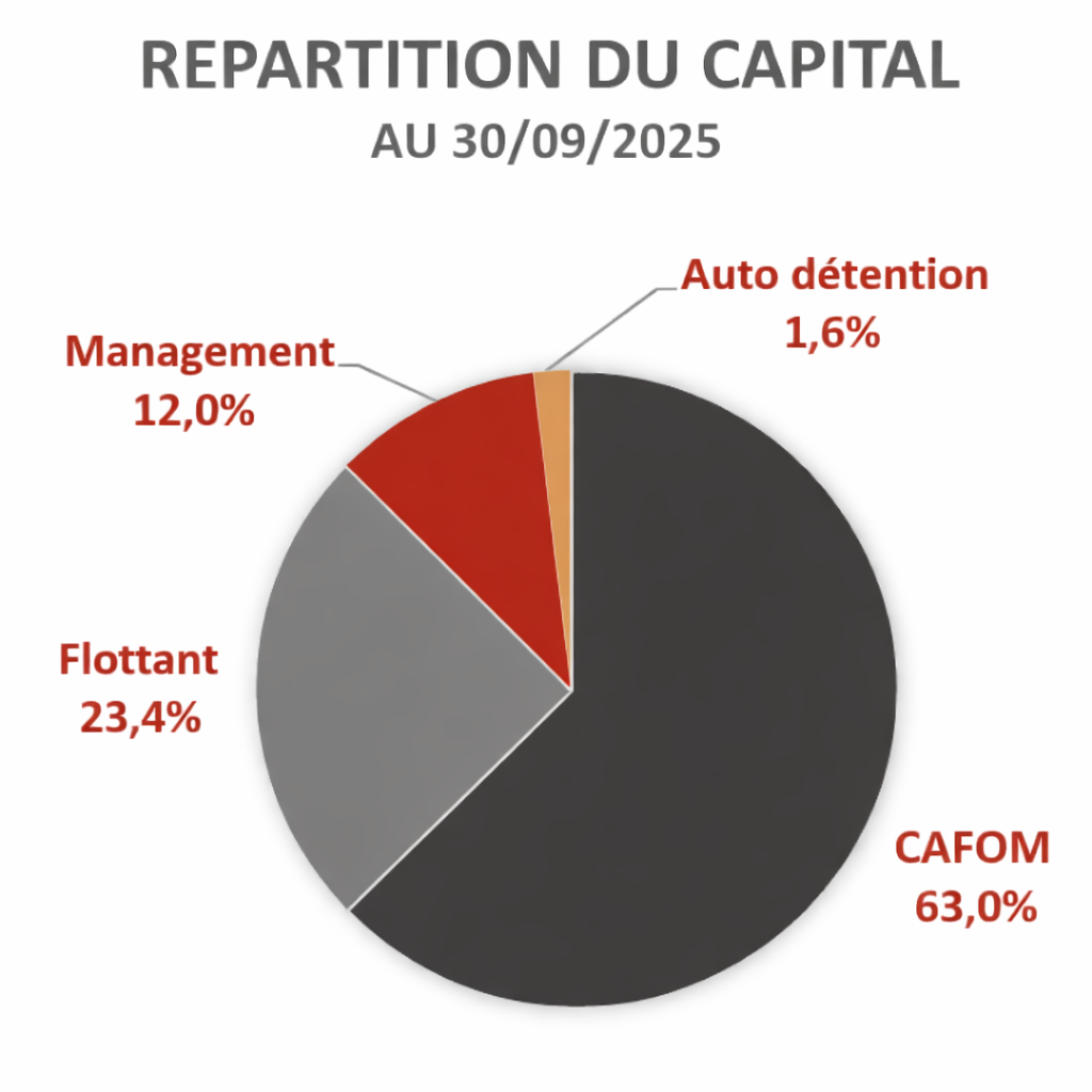 répartition capital